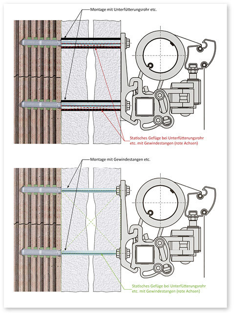 Any fixing with distance rods should be closely assessed since these usually cannot support the necessary loads. Stay bolt assembly is therefore always preferable up to a reasonable distance.