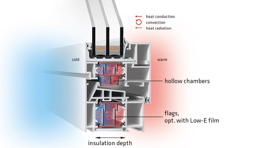 By changing the individual parameters, the heat transfer coefficient is minimized to the desired target value.