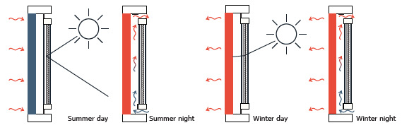 The functioning principle of the window prototype and of the PCM in detail.