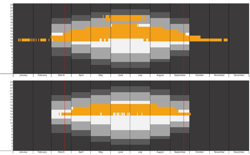 Schedule for the shading need. The months are shown on the horizontal axis and the time of day on the vertical.