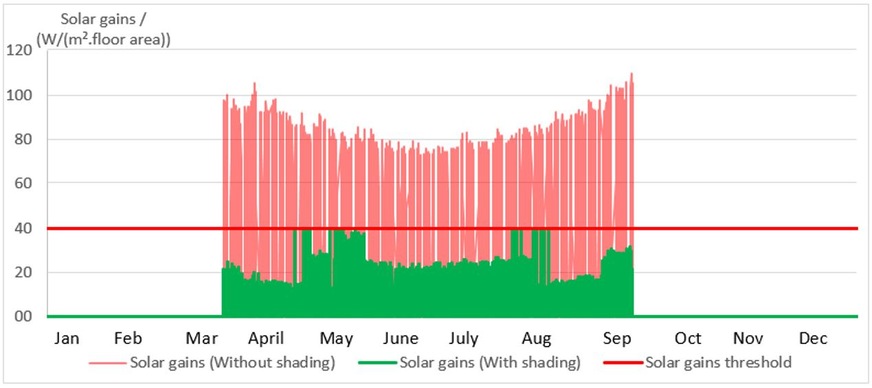 Graph showing the influence of a shading system on the reduction in cooling load.