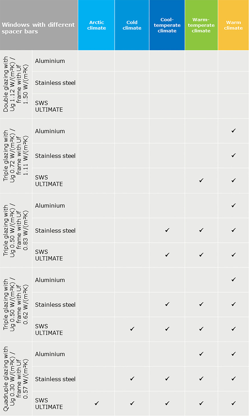 The choice of spacer bar has an important effect on the window’s thermal quality.