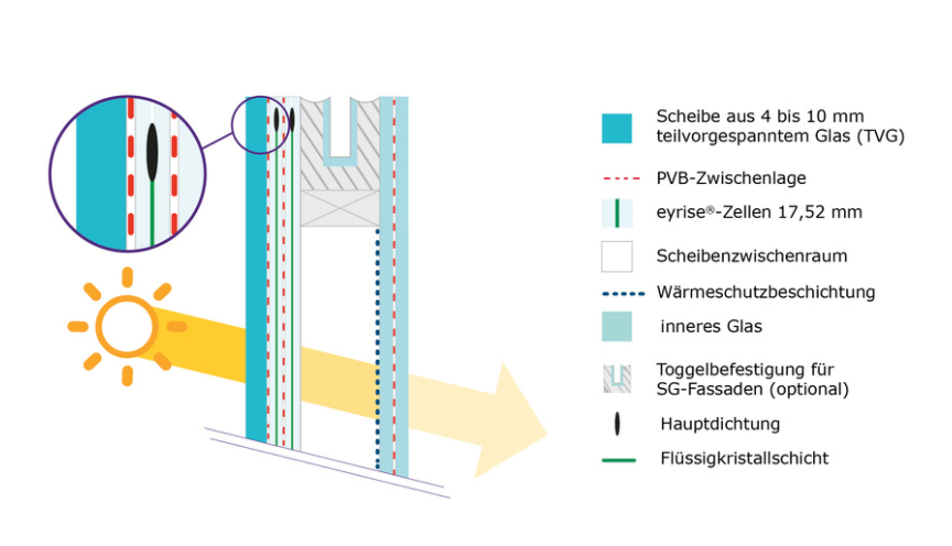 Typical structure of an eyrise 2-pane insulating glass unit.