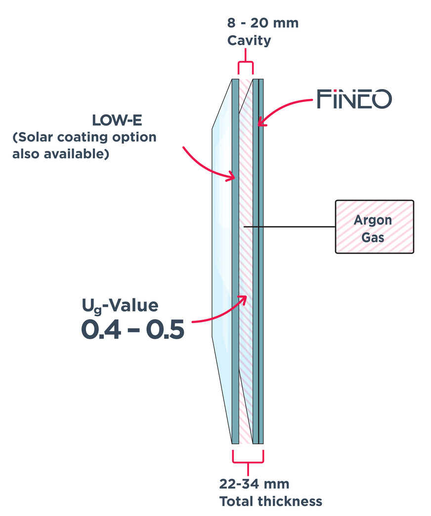 Fineo Hybrid is similar in structure to a double-glazed insulating glass unit, but the technical values for heat and sound insulation are significantly better due to the vacuum glass technology. This makes it possible to replace panes instead of new windows, especially in the case of renovations.