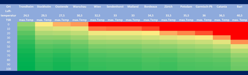 In Europe, there are climatic zones where the colouring or TSR value of a surface is unproblematic (green), while the same TSR value in other regions might lead to sometimes considerable problems (orange/red).