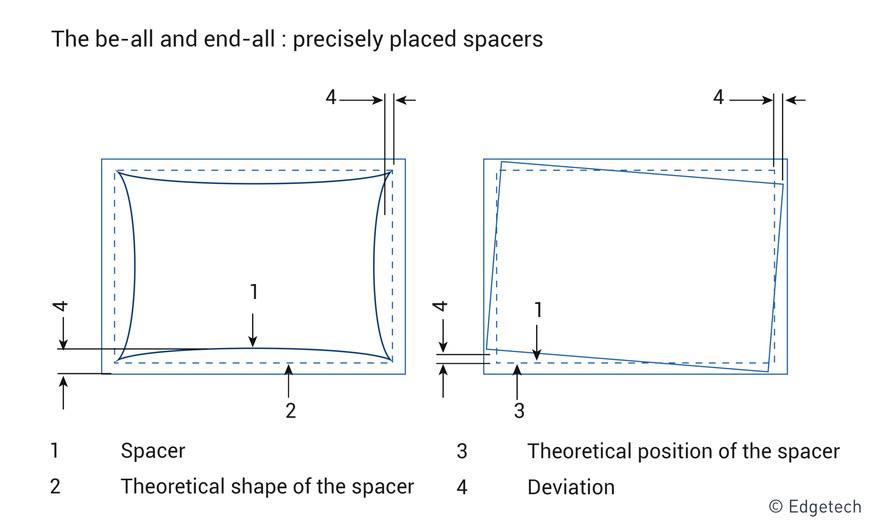 Examples of spacer deviations from the tolerances according to DIN 1279:1, Annex F