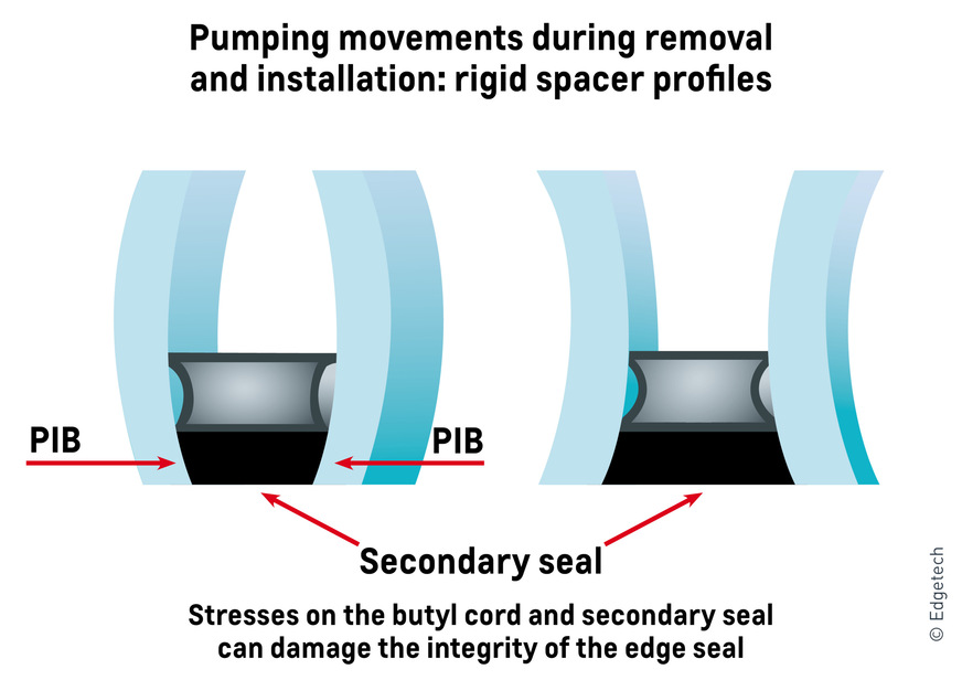 Rigid spacers have little ability to be reset.