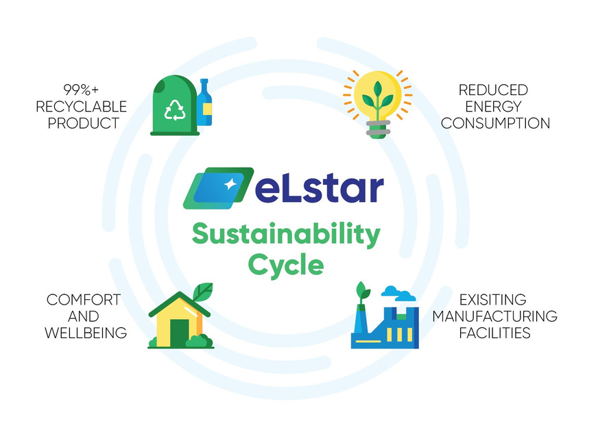 eLstar Dynamics stepped in as a cutting-edge developer of adaptive smart glass solutions for more energy-efficient buildings and transportation. By using existing manufacturing facilities, eLstar is able to produce smart glass with much lower energy and impact on the environment.
