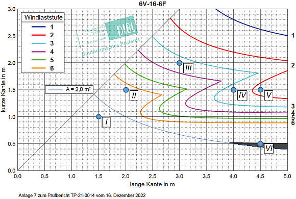 Design diagrams were calculated for 39 frequently used glass structures, which were tested and approved by German Institute for Construction Technology (DIBt).