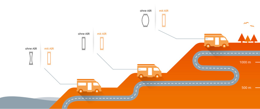 The Swisspacer Air ensures a constantly advancing pressure equalisation - this also ensures that the critical bending tensile stress is not exceeded.