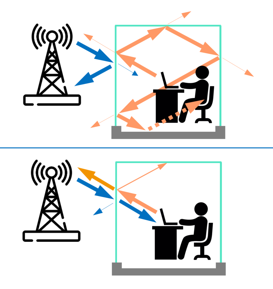 Sketch of the paths of the radio waves transmitted from the outside (blue) and from the inside (orange) of conventional and radio-transparent insulating glass.