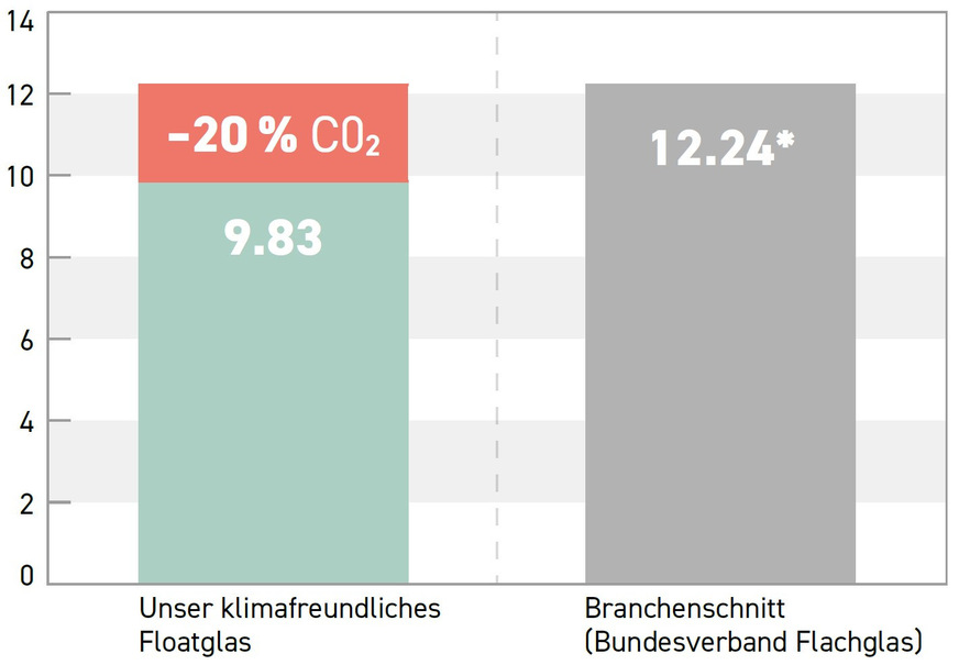 CO2-reduced float glass from Euroglas.