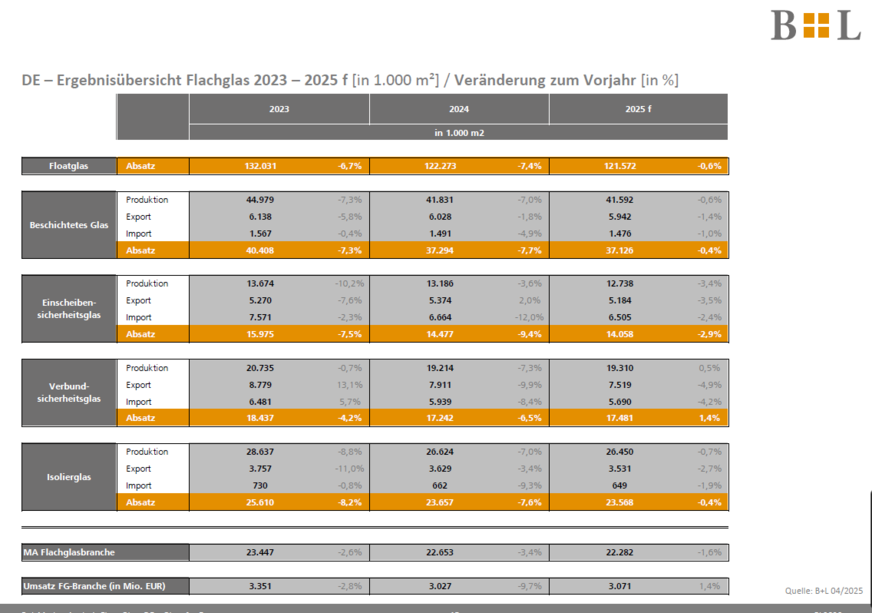 Here are the latest flat glass figures for 2024 + projections for 2025.