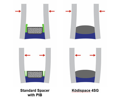 The Ködispace 4SG stays gas-tight during normal expansion and compression cycling of the unit. The stress is extended over the full spacer width and not concentrated only on the edges.