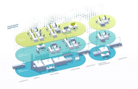The well-planned digital glass company: The underlying principle is based on an integrated concept of the much-vaunted digital twin, or more specifically, the digital twins of product, process, and plant design, a digital twin covering all aspects of engineering and commissioning, and a digital twin for ongoing glass production. - © Siemens
