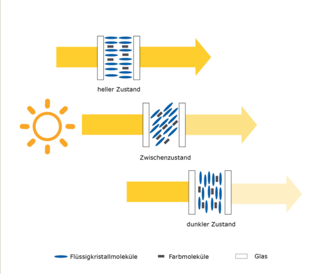 The operating principle of switchable eyrise liquid crystal solar control glasses.