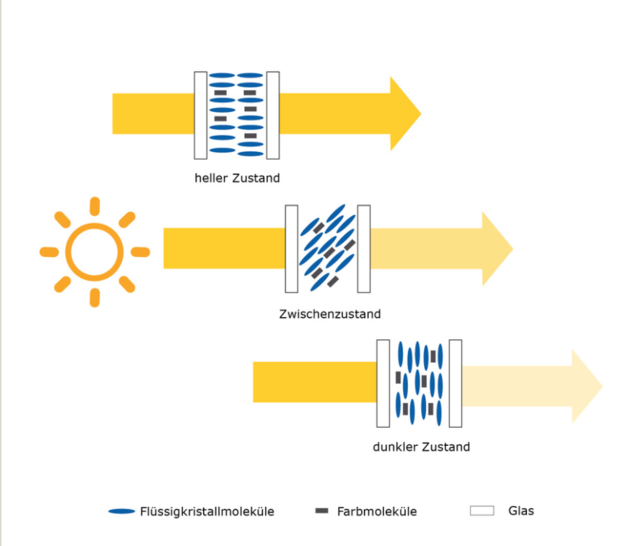 The operating principle of switchable eyrise liquid crystal solar control glasses. - © eyrise
