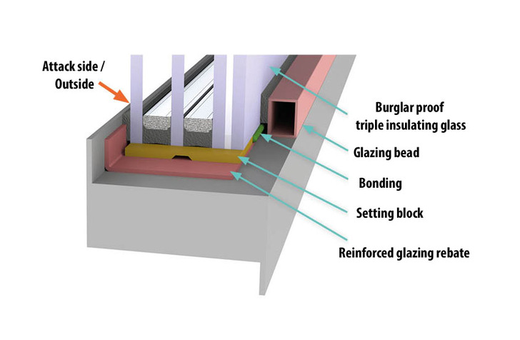 Only as strong as its weakest link: For a secure glass connection in windows, all components of the security chain must be coordinated with each other in order to achieve a burglary-resistant effect.
