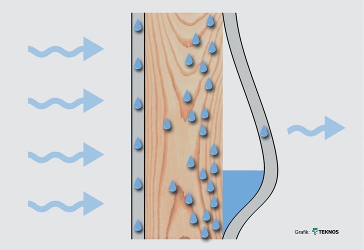 If there is a particularly high humidity in the heated interior, a considerable water vapour pressure is created - large amounts of moisture penetrate the window profile from the inside. At the same time, at low outside temperatures, the dew point is inside the frame profile, so the water vapour cannot evaporate sufficiently to the outside and water accumulates in the wood. - © Teknos
