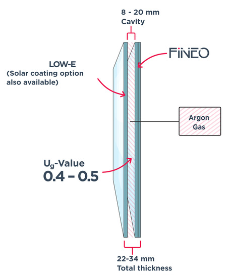The structure of a Fineo Hybrid glass pane enables better thermal and sound insulation values than contemporary triple insulating glass. - © Fineo
