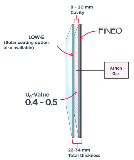 The structure of a Fineo Hybrid glass pane enables better thermal and sound insulation values than contemporary triple insulating glass.