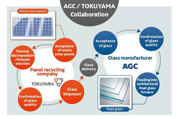 From the dismantling of the end-of-life solar panels to the production of new float glass, the process now successfully implemented by AGC and Tokujama has great potential. - © AGC Group
