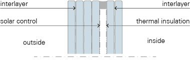 Bullet-proof sedak isosecure insulating glass is comparatively thin. For class BR 4, a pane thickness of 64 millimetres is sufficient. BR7 is achieved with 100 millimetres.