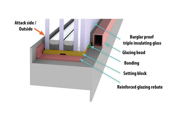 Only as strong as its weakest link: For a secure glass connection in windows, all components of the security chain must be coordinated with each other in order to achieve a burglary-resistant effect.