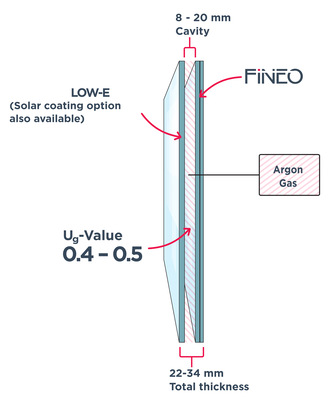 The structure of a Fineo Hybrid glass pane enables better thermal and sound insulation values than contemporary triple insulating glass.
